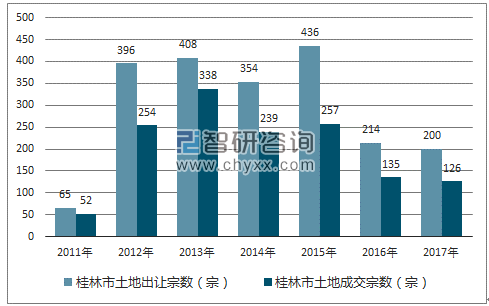 2017年桂林市土地市场出让宗数及成交宗数