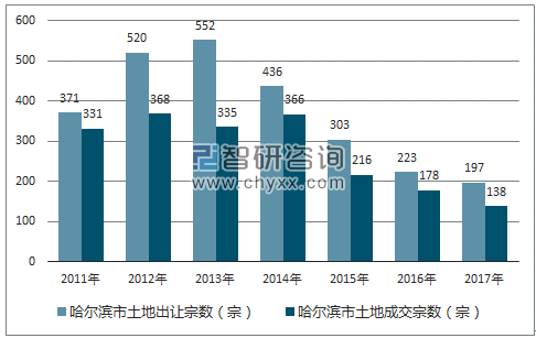 2017年哈尔滨市土地市场出让宗数及成交宗数