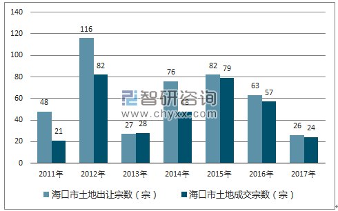 2017年海口市土地市场出让宗数及成交宗数