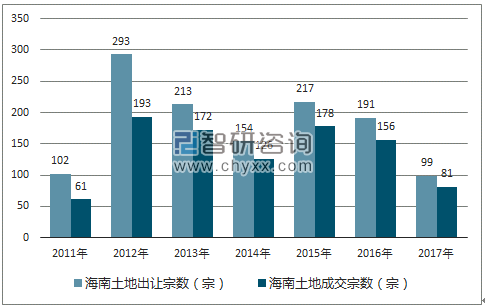 2017年海南土地市场出让宗数及成交宗数