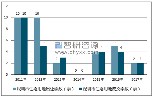 2017年深圳市住宅用地市场出让宗数及成交宗数