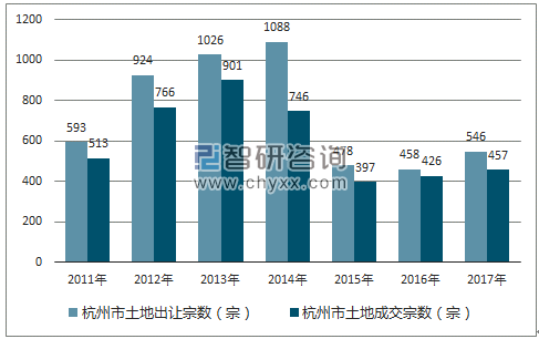 2017年杭州市土地市场出让宗数及成交宗数