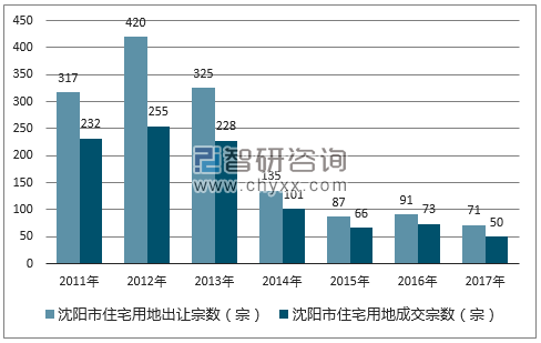 2017年沈阳市住宅用地市场出让宗数及成交宗数