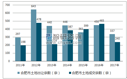 2017年合肥市土地市场出让宗数及成交宗数