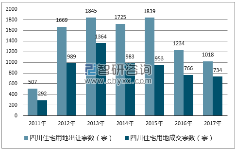 2017年四川住宅用地市场出让宗数及成交宗数