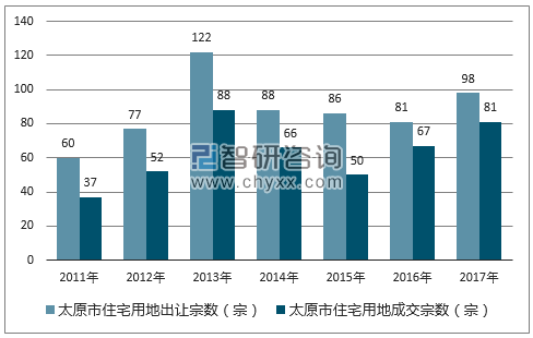 2017年太原市住宅用地市场出让宗数及成交宗数