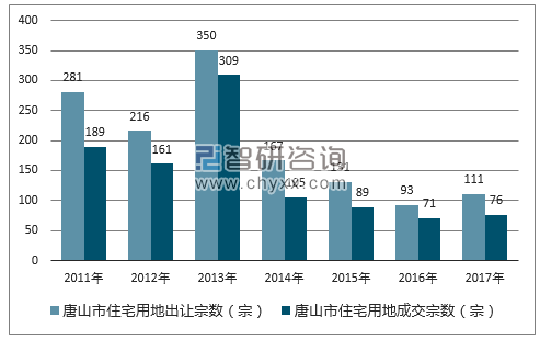 2017年唐山市住宅用地市场出让宗数及成交宗数