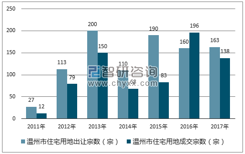 2017年温州市住宅用地市场出让宗数及成交宗数