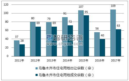 2017年乌鲁木齐市住宅用地市场出让宗数及成交宗数