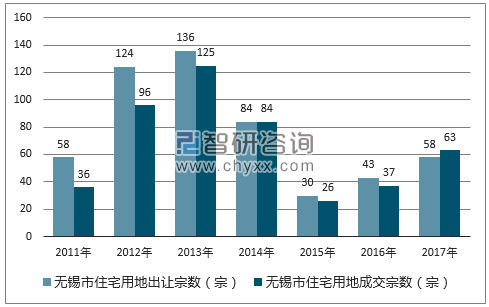 2017年无锡市住宅用地市场出让宗数及成交宗数