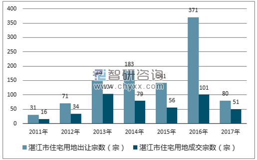 2017年湛江市住宅用地市场出让宗数及成交宗数