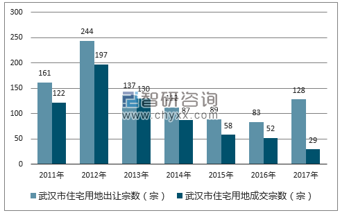 2017年武汉市住宅用地市场出让宗数及成交宗数
