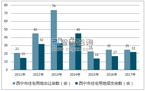 2017年西宁市住宅用地市场出让宗数及成交宗数