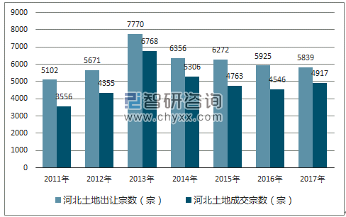 2017年河北土地市场出让宗数及成交宗数