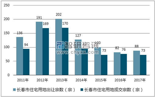 2017年长春市住宅用地市场出让宗数及成交宗数