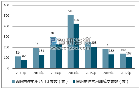 2017年襄阳市住宅用地市场出让宗数及成交宗数