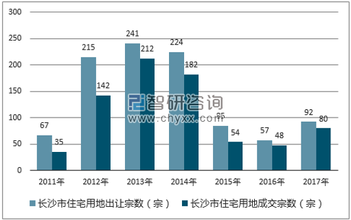2017年长沙市住宅用地市场出让宗数及成交宗数