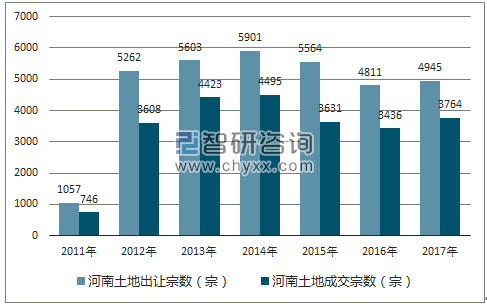 2017年河南土地市场出让宗数及成交宗数