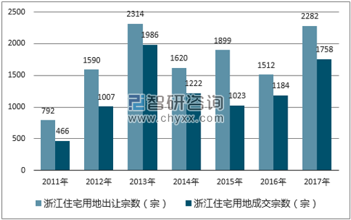 2017年浙江住宅用地市场出让宗数及成交宗数
