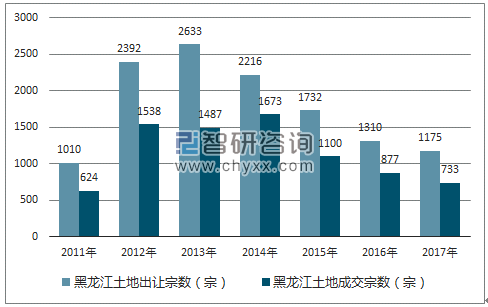 2017年黑龙江土地市场出让宗数及成交宗数