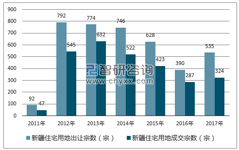 2017年新疆住宅用地市场出让宗数及成交宗数