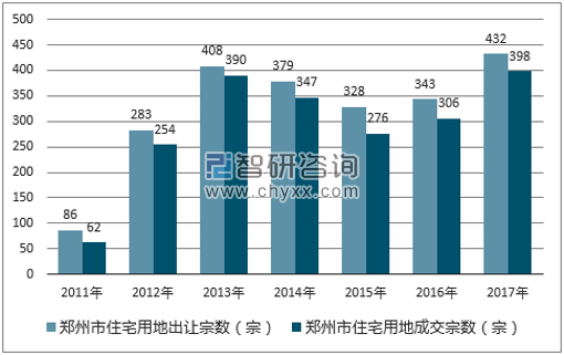 2017年郑州市住宅用地市场出让宗数及成交宗数
