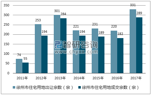 2017年徐州市住宅用地市场出让宗数及成交宗数
