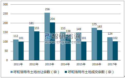 2017年呼和浩特市土地市场出让宗数及成交宗数