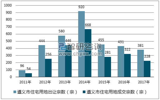 2017年遵义市住宅用地市场出让宗数及成交宗数