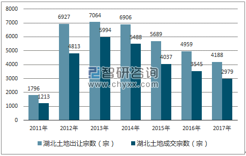 2017年湖北土地市场出让宗数及成交宗数