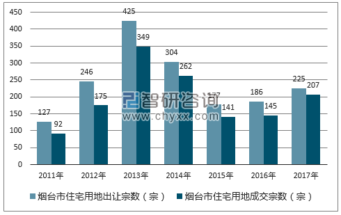 2017年烟台市住宅用地市场出让宗数及成交宗数
