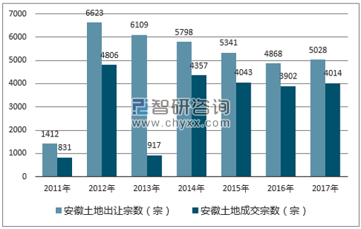 2017年安徽土地市场出让宗数及成交宗数
