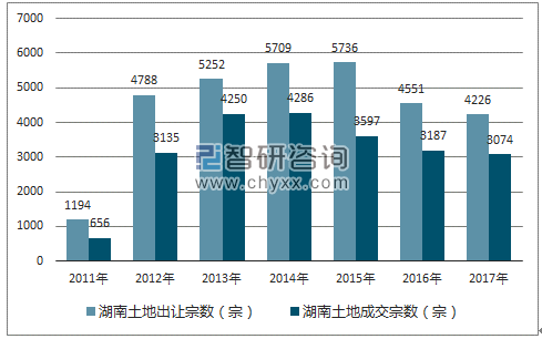 2017年湖南土地市场出让宗数及成交宗数
