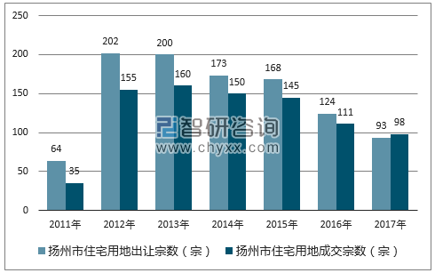 2017年扬州市住宅用地市场出让宗数及成交宗数