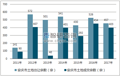 2017年安庆市土地市场出让宗数及成交宗数