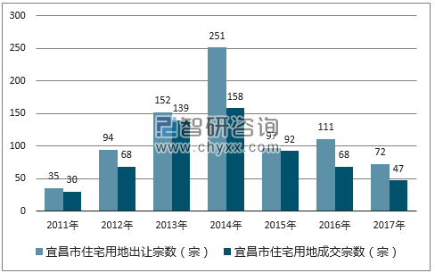 2017年宜昌市住宅用地市场出让宗数及成交宗数