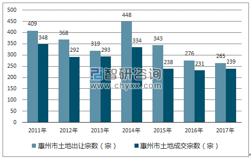2017年惠州市土地市场出让宗数及成交宗数