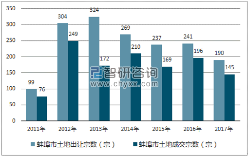 2017年蚌埠市土地市场出让宗数及成交宗数