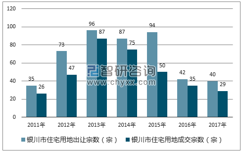 2017年银川市住宅用地市场出让宗数及成交宗数