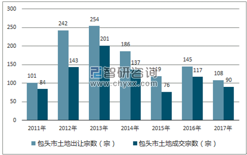 2017年包头市土地市场出让宗数及成交宗数