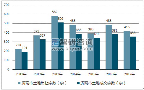 2017年济南市土地市场出让宗数及成交宗数