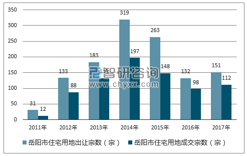 2017年岳阳市住宅用地市场出让宗数及成交宗数