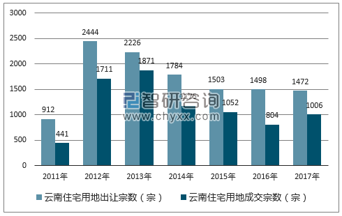 2017年云南住宅用地市场出让宗数及成交宗数