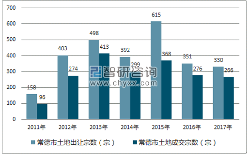 2017年常德市土地市场出让宗数及成交宗数