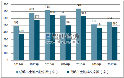 2017年成都市土地市场出让宗数及成交宗数
