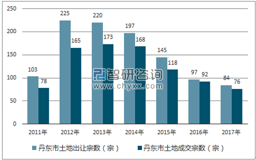 2017年丹东市土地市场出让宗数及成交宗数