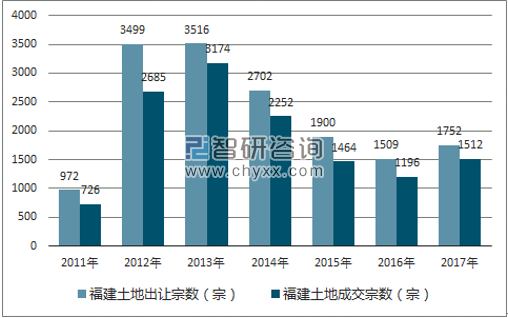 2017年福建土地市场出让宗数及成交宗数