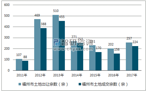 2017年福州市土地市场出让宗数及成交宗数