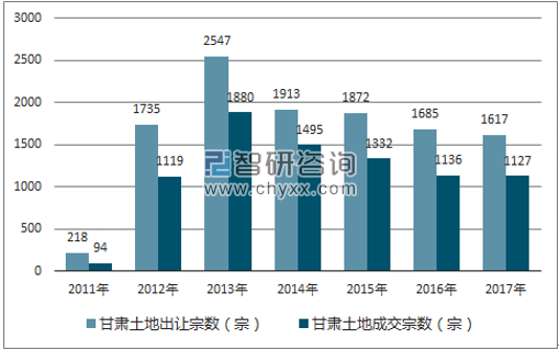 2017年甘肃土地市场出让宗数及成交宗数