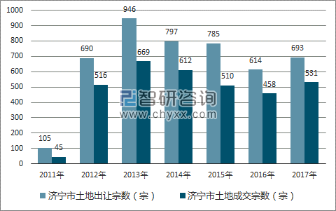 2017年济宁市土地市场出让宗数及成交宗数